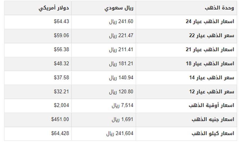 سعر الذهب في السعودية اليوم