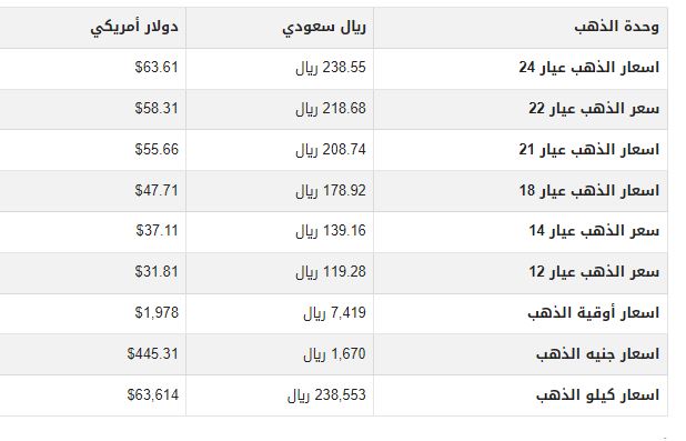 سعر الذهب في السعودية