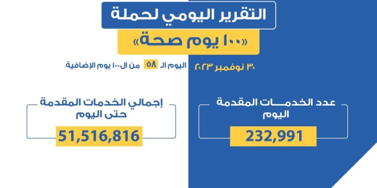 وزير الصحة: حملة «100 يوم صحة» قدمت أكثر من 51 مليونا و516 ألف خدمة مجانية للمواطنين