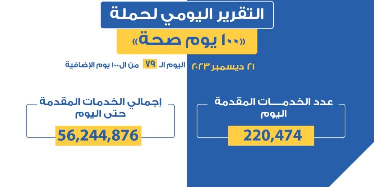 وزير الصحة: حملة «100 يوم صحة» قدمت أكثر من 56 مليونا و244 ألف خدمة مجانية للمواطنين في اليوم الـ79 بعد المائة 