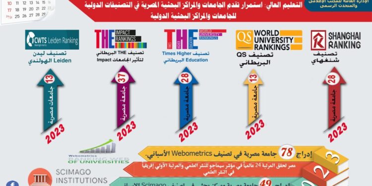 حصاد التعليم العالي حول تصنيف الجامعات والمراكز البحثية المصرية 2023.. انفوجراف