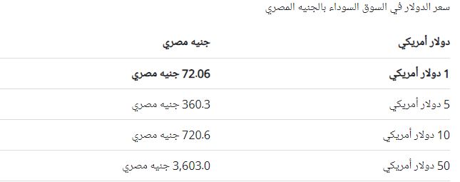 سعر الدولار مقابل الجنيه المصري في السوق السوداء