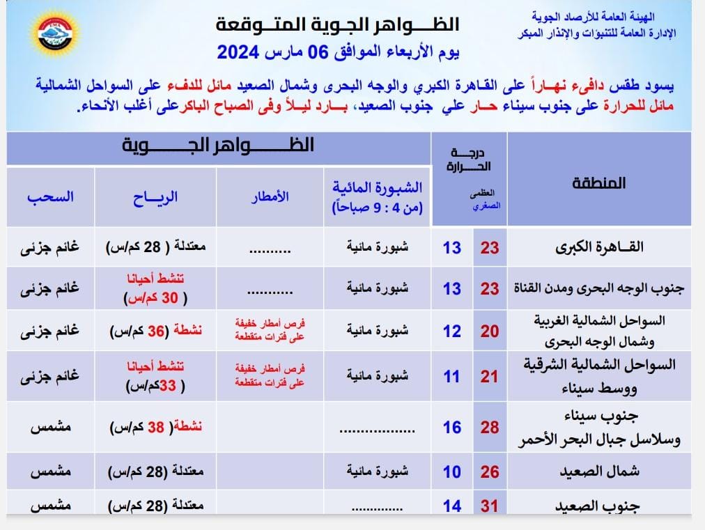 الطقس اليوم الأربعاء 6 مارس 2024