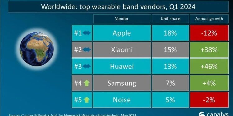 أجهزة الارتداء من هواوي تقود نمو السوق العالمية في الربع الأول من عام 2024