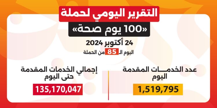 «بداية جديدة لبناء الإنسان».. حملة «100 يوم صحة» تقدم أكثر من 135 مليون خدمة مجانية خلال 85 يوما