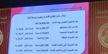 “القائمة الوطنية من أجل مصر” تتقدم منفردة.. وتفاصيل أصوات القوائم في دائرتي القاهرة وشرق الدلتا