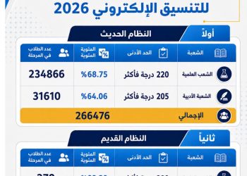 تنسيق الجامعات 2026.. الأربعاء.. بدء المرحلة الثانية لتنسيق طلاب الثانوية العامة بنظاميها (الحديث – القديم)