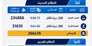 تنسيق الجامعات 2026.. الأربعاء.. بدء المرحلة الثانية لتنسيق طلاب الثانوية العامة بنظاميها (الحديث – القديم)