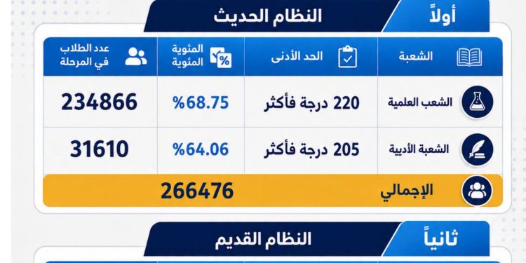 تنسيق الجامعات 2026.. الأربعاء.. بدء المرحلة الثانية لتنسيق طلاب الثانوية العامة بنظاميها (الحديث – القديم)