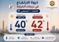 وتتوالى الارتفاعات.. الطقس اليوم في ذروة ارتفاع درجات الحرارة 