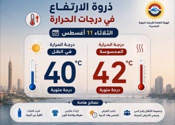 وتتوالى الارتفاعات.. الطقس اليوم في ذروة ارتفاع درجات الحرارة 