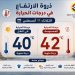 وتتوالى الارتفاعات.. الطقس اليوم في ذروة ارتفاع درجات الحرارة 